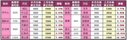 2010年9月南昌楼市分析报告